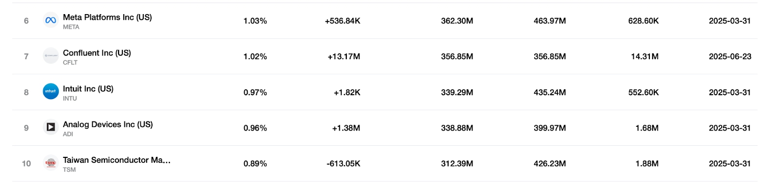 TOP 10 Holdings